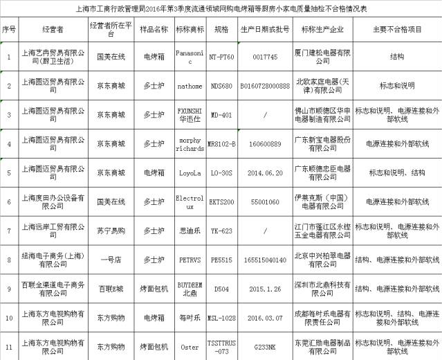 厨房小家电抽检问题多 使用过程触电伤人风险大